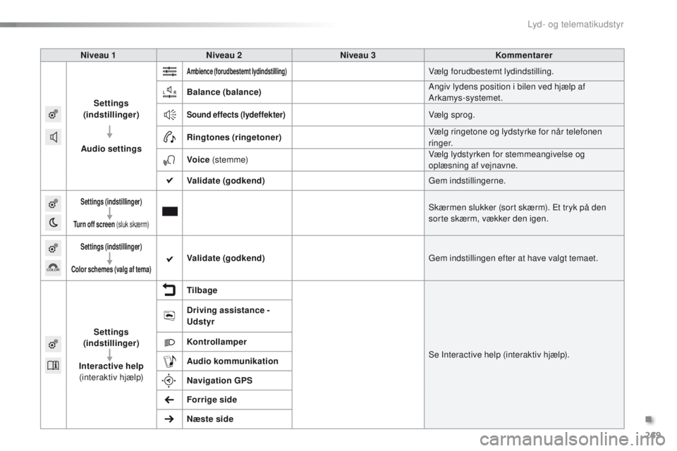 PEUGEOT 2008 2015 Brugsanvisning (in Danish) 269
2008_da_Chap12b_SMEGplus_ed01-2015
Niveau 1Niveau 2 Niveau 3 Kommentarer
Settings
(indstillinger)
Audio settings
Ambience (forudbestemt lydindstilling)Vælg forudbestemt lydindstilling.
Balance PEUGEOT 2008 2015 Brugsanvisning (in Danish) 269
2008_da_Chap12b_SMEGplus_ed01-2015
Niveau 1Niveau 2 Niveau 3 Kommentarer
Settings
(indstillinger)
Audio settings
Ambience (forudbestemt lydindstilling)Vælg forudbestemt lydindstilling.
Balance
