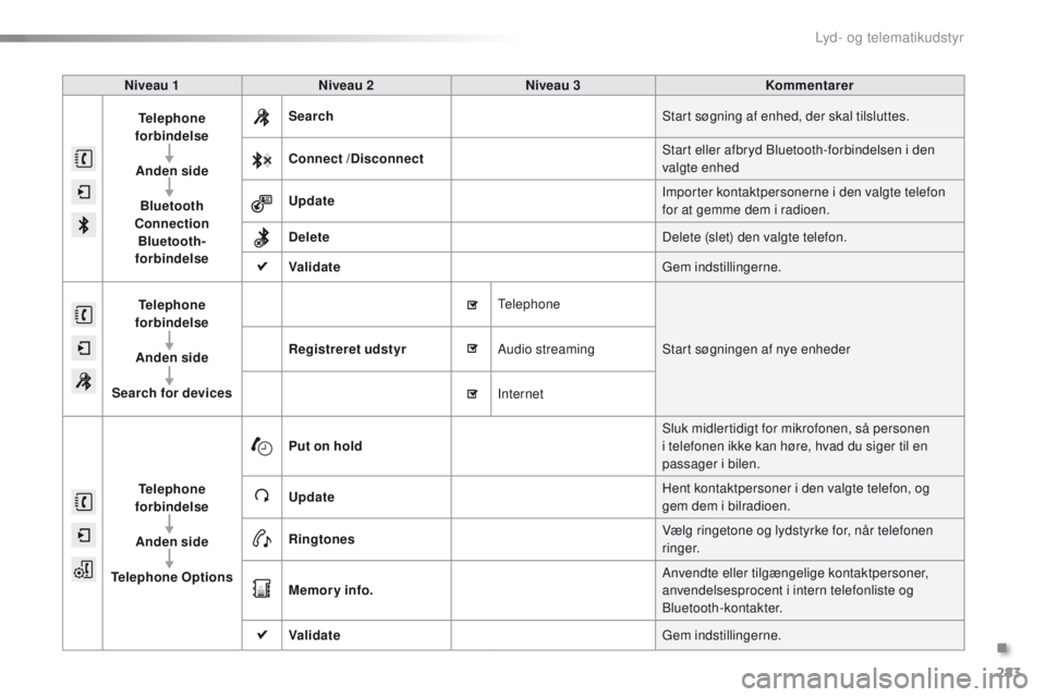 PEUGEOT 2008 2015 Brugsanvisning (in Danish) 283
2008_da_Chap12b_SMEGplus_ed01-2015
Niveau 1Niveau 2 Niveau 3 Kommentarer
Telephone
forbindelse
Anden side
Bluetooth
Connection
Bluetooth-
forbindelse Search
Start søgning af enhed, der skal PEUGEOT 2008 2015 Brugsanvisning (in Danish) 283
2008_da_Chap12b_SMEGplus_ed01-2015
Niveau 1Niveau 2 Niveau 3 Kommentarer
Telephone
forbindelse
Anden side
Bluetooth
Connection
Bluetooth-
forbindelse Search
Start søgning af enhed, der skal
