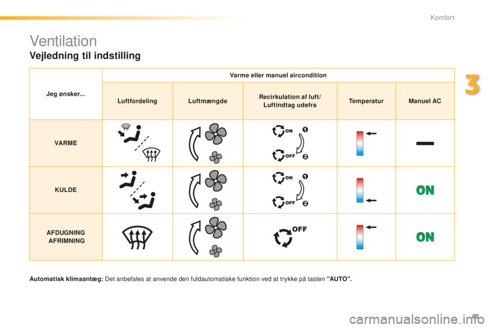 PEUGEOT 2008 2015  Brugsanvisning (in Danish) 63
2008_da_Chap03_confort_ed01-2015
Ventilation
Vejledning til indstilling
Jeg ønsker...Varme eller manuel aircondition
Luftfordeling LuftmængdeRecirkulation af luft/
Luftindtag udefra Temperatur
Ma