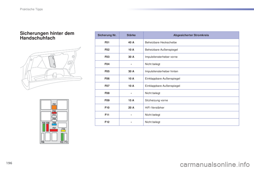 PEUGEOT 2008 2015 Betriebsanleitungen (in German) 196
2008_de_Chap09_info-pratiques_ed01-2015
Sicherung Nr.Stärke Abgesicherter Stromkreis
F 01 40
ABeheizbare Heckscheibe
F02 10
ABeheizbare Außenspiegel
F03 30
AImpulsfensterheber vorne
F04 - PEUGEOT 2008 2015 Betriebsanleitungen (in German) 196
2008_de_Chap09_info-pratiques_ed01-2015
Sicherung Nr.Stärke Abgesicherter Stromkreis
F 01 40
ABeheizbare Heckscheibe
F02 10
ABeheizbare Außenspiegel
F03 30
AImpulsfensterheber vorne
F04 -
