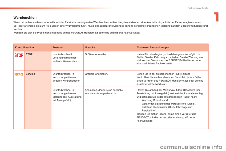 PEUGEOT 2008 2015  Betriebsanleitungen (in German) 21
2008_de_Chap01_controle-de-marche_ed01-2015
Warnleuchten
Wenn bei laufendem Motor oder während der Fahr t eine der folgenden Warnleuchten aufleuchtet, deutet dies auf eine Anomalie hin, auf die de