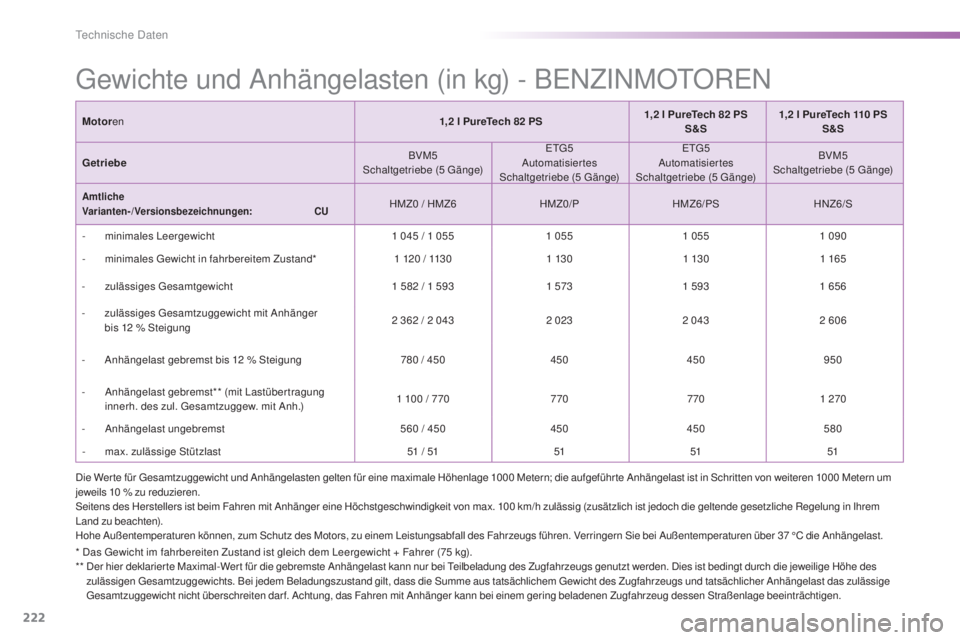 PEUGEOT 2008 2015 Betriebsanleitungen (in German) 222
2008_de_Chap11_caracteristiques-techniques_ed01-2015
* Das Gewicht im fahrbereiten Zustand ist gleich dem Leergewicht + Fahrer (75 kg).
* * D er hier deklarier te Maximal-Wer t für die gebremst PEUGEOT 2008 2015 Betriebsanleitungen (in German) 222
2008_de_Chap11_caracteristiques-techniques_ed01-2015
* Das Gewicht im fahrbereiten Zustand ist gleich dem Leergewicht + Fahrer (75 kg).
* * D er hier deklarier te Maximal-Wer t für die gebremst