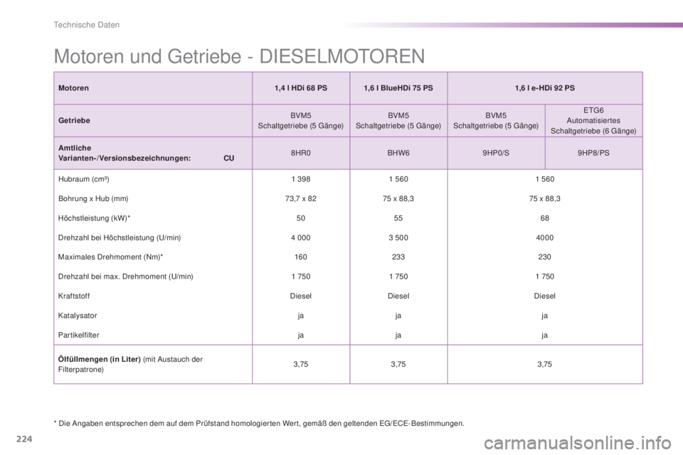 PEUGEOT 2008 2015 Betriebsanleitungen (in German) 224
2008_de_Chap11_caracteristiques-techniques_ed01-2015
* Die Angaben entsprechen dem auf dem Prüfstand homologierten Wert, gemäß den geltenden EG/ECE-Bestimmungen.
Motoren und Getriebe - DIESELMO PEUGEOT 2008 2015 Betriebsanleitungen (in German) 224
2008_de_Chap11_caracteristiques-techniques_ed01-2015
* Die Angaben entsprechen dem auf dem Prüfstand homologierten Wert, gemäß den geltenden EG/ECE-Bestimmungen.
Motoren und Getriebe - DIESELMO