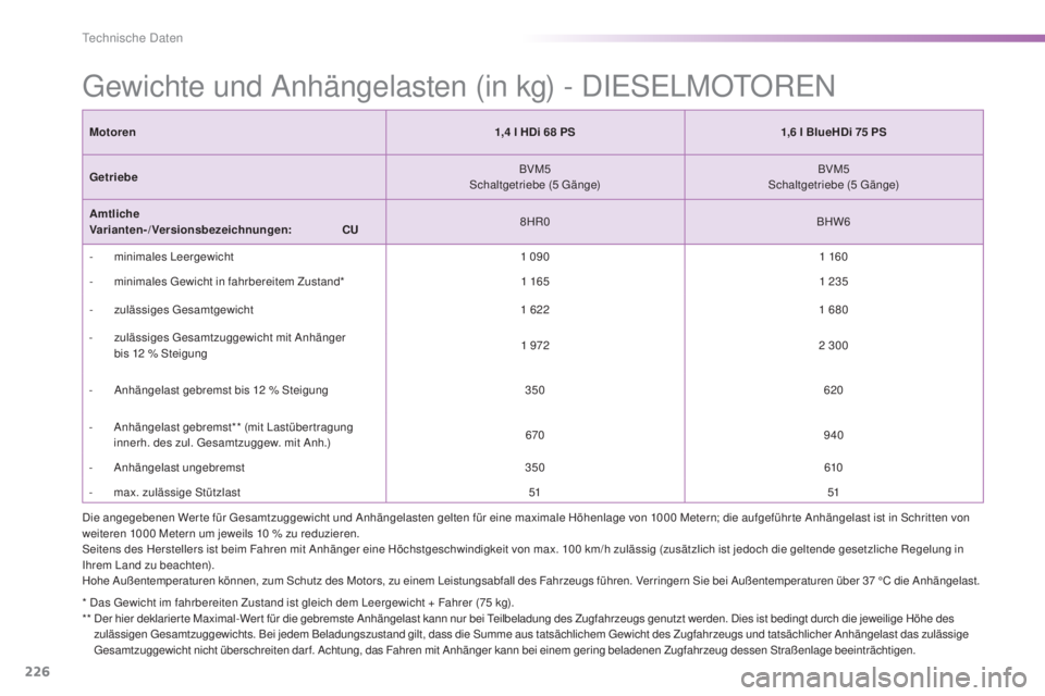 PEUGEOT 2008 2015 Betriebsanleitungen (in German) 226
2008_de_Chap11_caracteristiques-techniques_ed01-2015
Gewichte und Anhängelasten (in kg) - DIESELMOTOREN
* Das Gewicht im fahrbereiten Zustand ist gleich dem Leergewicht + Fahrer (75 kg).
* * D PEUGEOT 2008 2015 Betriebsanleitungen (in German) 226
2008_de_Chap11_caracteristiques-techniques_ed01-2015
Gewichte und Anhängelasten (in kg) - DIESELMOTOREN
* Das Gewicht im fahrbereiten Zustand ist gleich dem Leergewicht + Fahrer (75 kg).
* * D