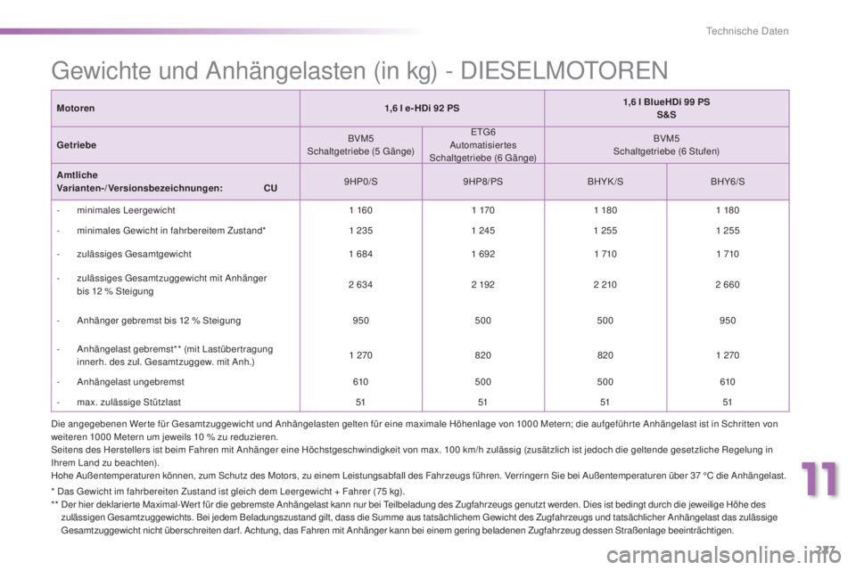 PEUGEOT 2008 2015 Betriebsanleitungen (in German) 227
2008_de_Chap11_caracteristiques-techniques_ed01-2015
Gewichte und Anhängelasten (in kg) - DIESELMOTOREN
* Das Gewicht im fahrbereiten Zustand ist gleich dem Leergewicht + Fahrer (75 kg).
* * D e PEUGEOT 2008 2015 Betriebsanleitungen (in German) 227
2008_de_Chap11_caracteristiques-techniques_ed01-2015
Gewichte und Anhängelasten (in kg) - DIESELMOTOREN
* Das Gewicht im fahrbereiten Zustand ist gleich dem Leergewicht + Fahrer (75 kg).
* * D e