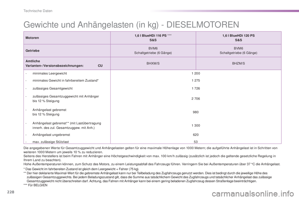 PEUGEOT 2008 2015 Betriebsanleitungen (in German) 228
2008_de_Chap11_caracteristiques-techniques_ed01-2015
Gewichte und Anhängelasten (in kg) - DIESELMOTOREN
* Das Gewicht im fahrbereiten Zustand ist gleich dem Leergewicht + Fahrer (75 kg).
* * D PEUGEOT 2008 2015 Betriebsanleitungen (in German) 228
2008_de_Chap11_caracteristiques-techniques_ed01-2015
Gewichte und Anhängelasten (in kg) - DIESELMOTOREN
* Das Gewicht im fahrbereiten Zustand ist gleich dem Leergewicht + Fahrer (75 kg).
* * D