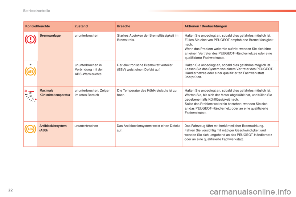 PEUGEOT 2008 2015  Betriebsanleitungen (in German) 22
KontrollleuchteZustandUrsache Aktionen / Beobachtungen
Bremsanlage ununterbrochen Starkes Absinken der Bremsflüssigkeit im 
Bremskreis. Halten Sie unbedingt an, sobald dies gefahrlos möglich ist.