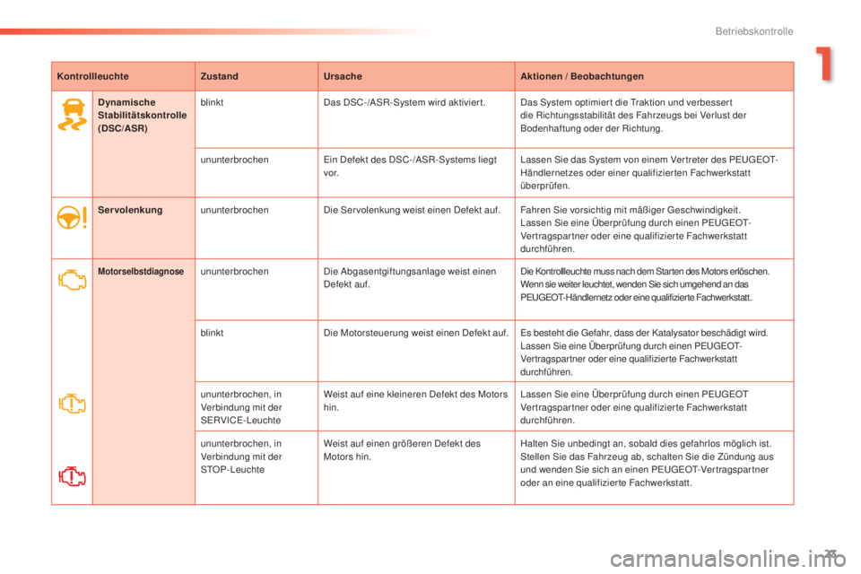 PEUGEOT 2008 2015  Betriebsanleitungen (in German) 23
2008_de_Chap01_controle-de-marche_ed01-2015
KontrollleuchteZustandUrsache Aktionen / Beobachtungen
MotorselbstdiagnoseununterbrochenDie Abgasentgiftungsanlage weist einen 
Defekt auf. Die Kontrolll