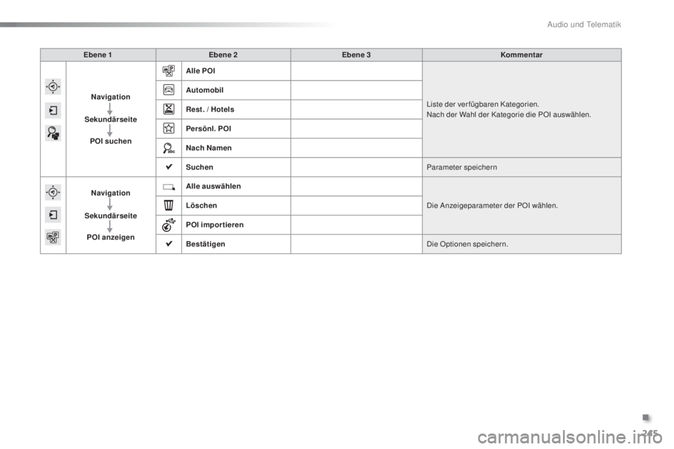 PEUGEOT 2008 2015  Betriebsanleitungen (in German) 245
2008_de_Chap12b_SMEGplus_ed01-2015
Ebene 1Ebene 2 Ebene 3 Kommentar
Navigation
Sekundärseite POI suchen Alle POI
Liste der verfügbaren Kategorien.
Nach der Wahl der Kategorie die POI auswählen.