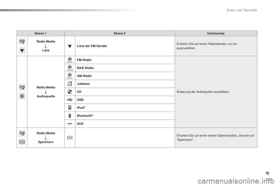 PEUGEOT 2008 2015  Betriebsanleitungen (in German) 255
2008_de_Chap12b_SMEGplus_ed01-2015
Ebene 1Ebene 2 Kommentar
Radio Media
Liste Liste der FM- Sender
Drücken Sie auf einen Radiosender, um ihn 
auszuwählen.
Radio Media Audioquelle FM-Radio
Änder