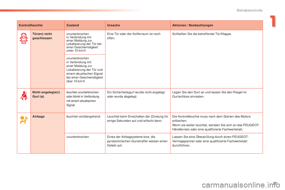 PEUGEOT 2008 2015  Betriebsanleitungen (in German) 27
2008_de_Chap01_controle-de-marche_ed01-2015
KontrollleuchteZustandUrsache Aktionen / Beobachtungen
Airbags leuchtet vorübergehend Leuchtet beim Einschalten der Zündung für 
einige Sekunden auf u