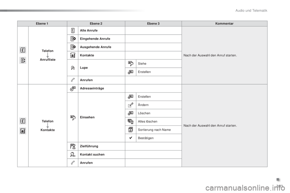 PEUGEOT 2008 2015 Betriebsanleitungen (in German) 281
2008_de_Chap12b_SMEGplus_ed01-2015
Ebene 1Ebene 2 Ebene 3 Kommentar
Telefon
Anrufliste Alle Anrufe
Nach der Auswahl den Anruf star ten.
Eingehende Anrufe
Ausgehende Anrufe
Kontakte
Lupe
Siehe
Erst PEUGEOT 2008 2015 Betriebsanleitungen (in German) 281
2008_de_Chap12b_SMEGplus_ed01-2015
Ebene 1Ebene 2 Ebene 3 Kommentar
Telefon
Anrufliste Alle Anrufe
Nach der Auswahl den Anruf star ten.
Eingehende Anrufe
Ausgehende Anrufe
Kontakte
Lupe
Siehe
Erst