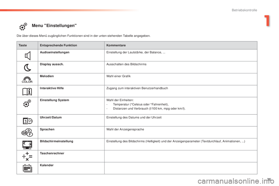 PEUGEOT 2008 2015 Betriebsanleitungen (in German) 35
2008_de_Chap01_controle-de-marche_ed01-2015
Menu "Einstellungen"
Die über dieses Menü zugänglichen Funktionen sind in der unten stehenden Tabelle angegeben.Ta s t e Entsprechende Funktio PEUGEOT 2008 2015 Betriebsanleitungen (in German) 35
2008_de_Chap01_controle-de-marche_ed01-2015
Menu "Einstellungen"
Die über dieses Menü zugänglichen Funktionen sind in der unten stehenden Tabelle angegeben.Ta s t e Entsprechende Funktio