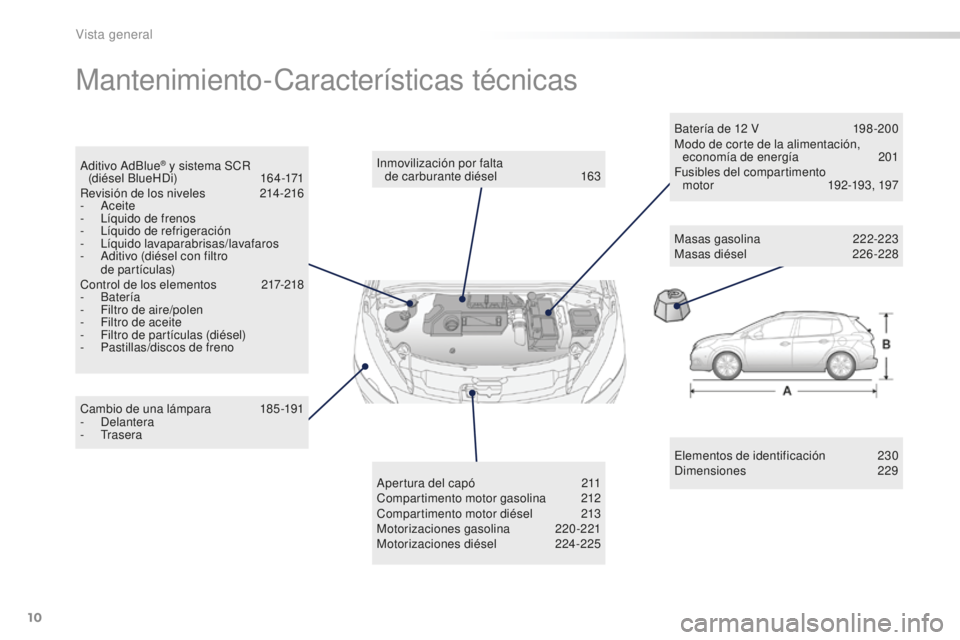 PEUGEOT 2008 2015  Manual del propietario (in Spanish) 10
2008_es_Chap00b_vue-ensemble_ed01-2015
Mantenimiento-Características técnicas
Elementos de identificación 230
Dimensiones  229
Cambio de una lámpara
 1

85-191
-
 

Delantera
-
 

Trasera Inmov