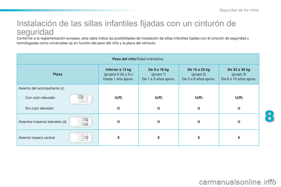 PEUGEOT 2008 2015  Manual del propietario (in Spanish) 151
2008_es_Chap08_securite-enfants_ed01-2015
Instalación de las sillas infantiles fijadas con un cinturón de 
seguridad
Peso del niño/Edad orientativa
Plaza Inferior a 13
  kg 
(grupos 0
  (b) y 0