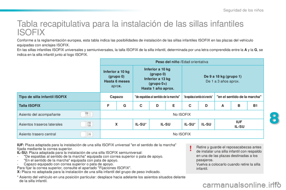 PEUGEOT 2008 2015  Manual del propietario (in Spanish) 157
2008_es_Chap08_securite-enfants_ed01-2015
Tabla recapitulativa para la instalación de las sillas infantiles 
ISOFIX
Conforme a la reglamentación europea, esta tabla indica las posibilidades de i