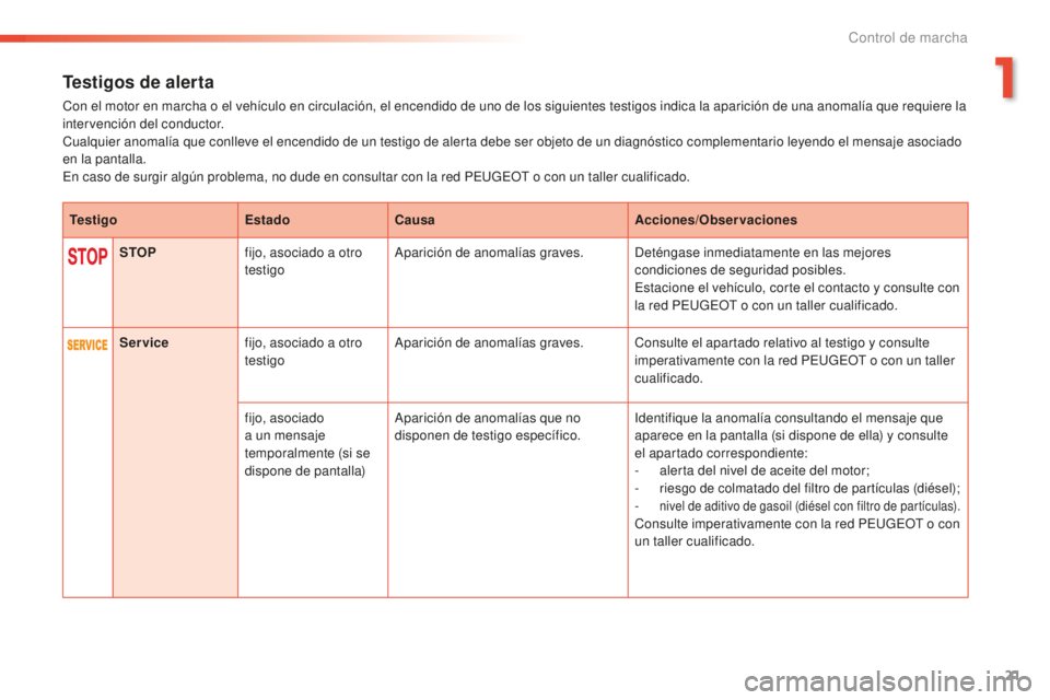 PEUGEOT 2008 2015 Manual del propietario (in Spanish) 21
2008_es_Chap01_controle-de-marche_ed01-2015
Testigos de alerta
Con el motor en marcha o el vehículo en circulación, el encendido de uno de los siguientes testigos indica la aparición de una anom PEUGEOT 2008 2015 Manual del propietario (in Spanish) 21
2008_es_Chap01_controle-de-marche_ed01-2015
Testigos de alerta
Con el motor en marcha o el vehículo en circulación, el encendido de uno de los siguientes testigos indica la aparición de una anom