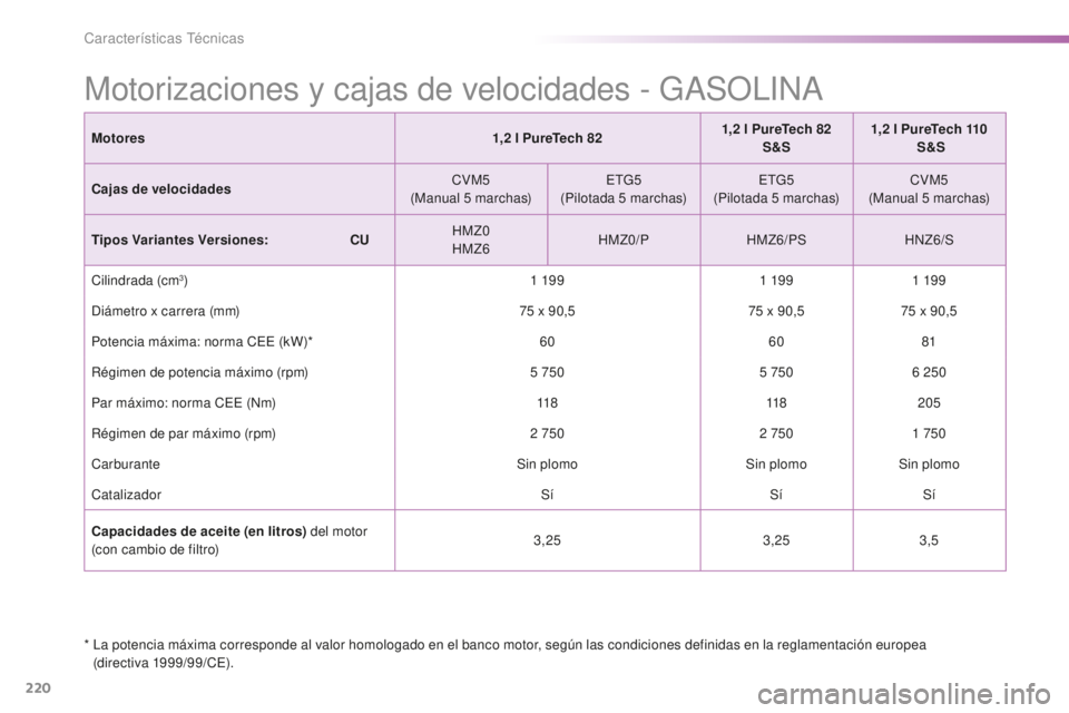 PEUGEOT 2008 2015  Manual del propietario (in Spanish) 220
2008_es_Chap11_caracteristiques-techniques_ed01-2015
Motorizaciones y cajas de velocidades - GASOLINA
*  La potencia máxima corresponde al valor homologado en el banco motor, según las condicion