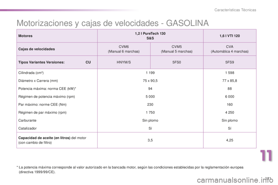PEUGEOT 2008 2015  Manual del propietario (in Spanish) 221
2008_es_Chap11_caracteristiques-techniques_ed01-2015
Motores1,2   l PureTech 130
S&S 1,6
  l VTI 120
Cajas de velocidades CVM6
(Manual 6
 

marchas)CVM5
(Manual 5
 

marchas)CVA
(Automática 4
  m