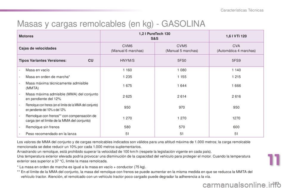 PEUGEOT 2008 2015  Manual del propietario (in Spanish) 223
2008_es_Chap11_caracteristiques-techniques_ed01-2015
Masas y cargas remolcables (en kg) - GASOLINA
Motores1,2   l PureTech 130
S&S 1,6
  l VTi 120
Cajas de velocidades CVM6
(Manual 6
 

marchas)CV