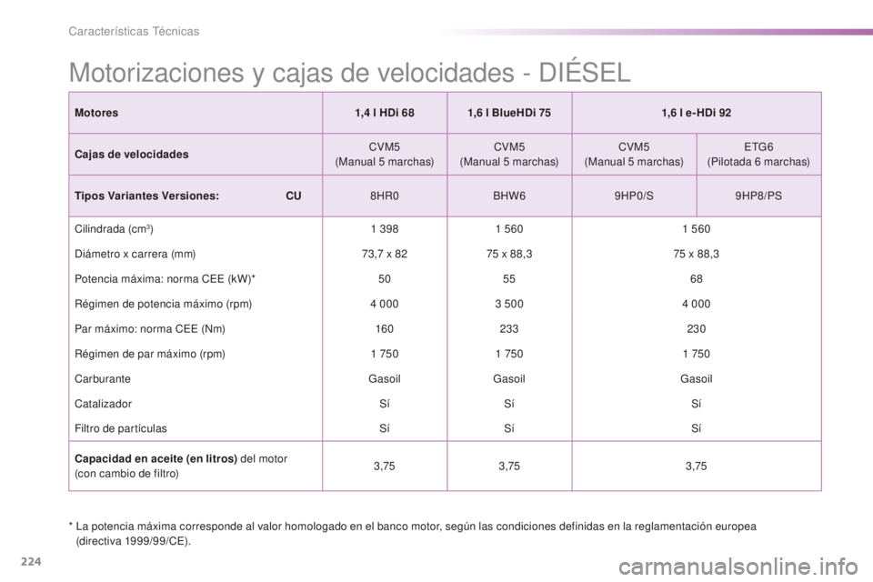 PEUGEOT 2008 2015  Manual del propietario (in Spanish) 224
2008_es_Chap11_caracteristiques-techniques_ed01-2015
*  La potencia máxima corresponde al valor homologado en el banco motor, según las condiciones definidas en la reglamentación europea (direc