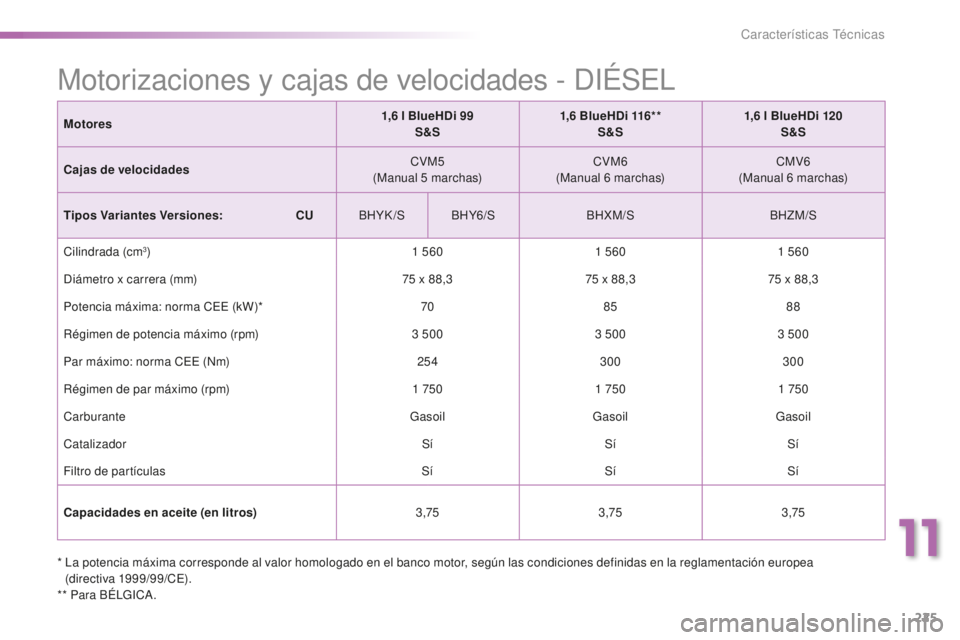 PEUGEOT 2008 2015  Manual del propietario (in Spanish) 225
2008_es_Chap11_caracteristiques-techniques_ed01-2015
*  La potencia máxima corresponde al valor homologado en el banco motor, según las condiciones definidas en la reglamentación europea (direc