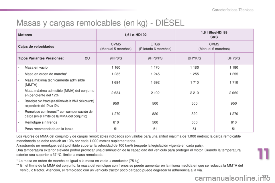 PEUGEOT 2008 2015  Manual del propietario (in Spanish) 227
2008_es_Chap11_caracteristiques-techniques_ed01-2015
Masas y cargas remolcables (en kg) - DIÉSEL
* La masa en orden de marcha es igual a la masa en vacío + conductor (75 kg).
* *   E n el límit