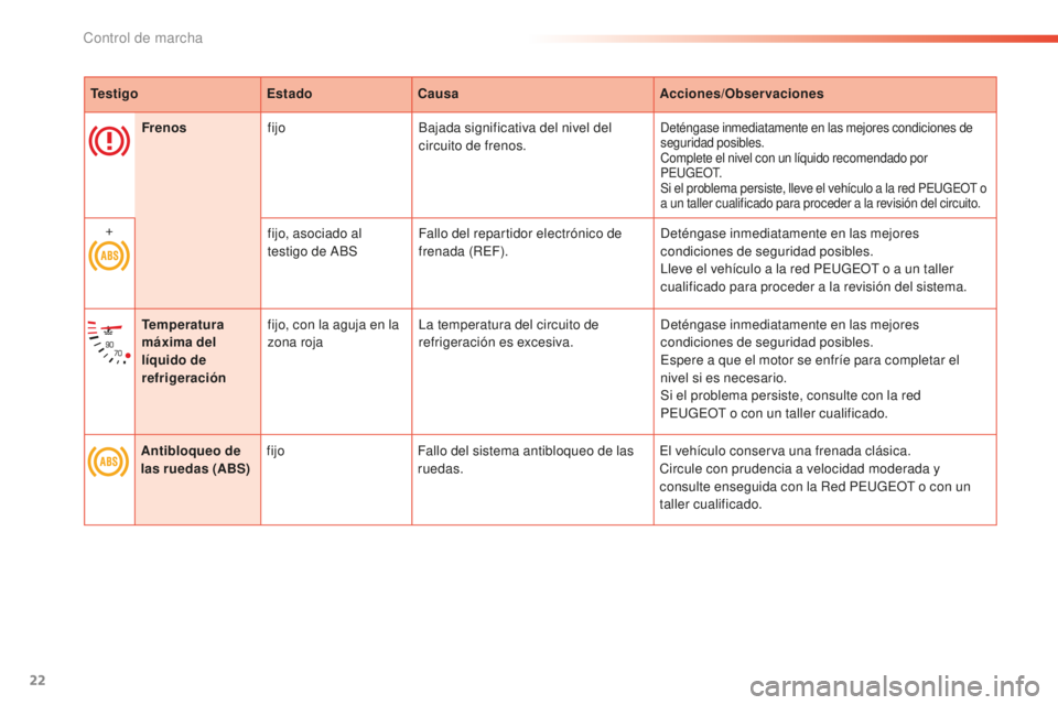 PEUGEOT 2008 2015 Manual del propietario (in Spanish) 22
TestigoEstadoCausa Acciones/Observaciones
Frenos fijo Bajada significativa del nivel del
circuito de frenos.
Deténgase inmediatamente en las mejores condiciones de
seguridad posibles.
Complete e PEUGEOT 2008 2015 Manual del propietario (in Spanish) 22
TestigoEstadoCausa Acciones/Observaciones
Frenos fijo Bajada significativa del nivel del
circuito de frenos.
Deténgase inmediatamente en las mejores condiciones de
seguridad posibles.
Complete e