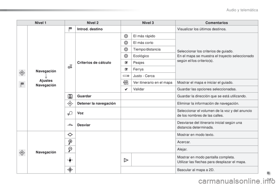 PEUGEOT 2008 2015  Manual del propietario (in Spanish) 241
2008_es_Chap12b_SMEGplus_ed01-2015
Nivel 1Nivel 2 Nivel 3 Comentarios
Navegación Ajustes
Navegación Introd. destino
Visualizar los últimos destinos.
Criterios de cálculo El más rápido
Selecc