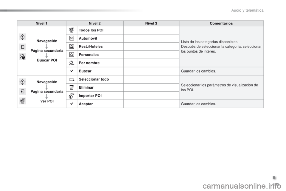 PEUGEOT 2008 2015  Manual del propietario (in Spanish) 245
2008_es_Chap12b_SMEGplus_ed01-2015
Nivel 1Nivel 2 Nivel 3 Comentarios
Navegación
Página secundaria Buscar POI Todos los POI
Lista de las categorías disponibles.
Después de seleccionar la categ