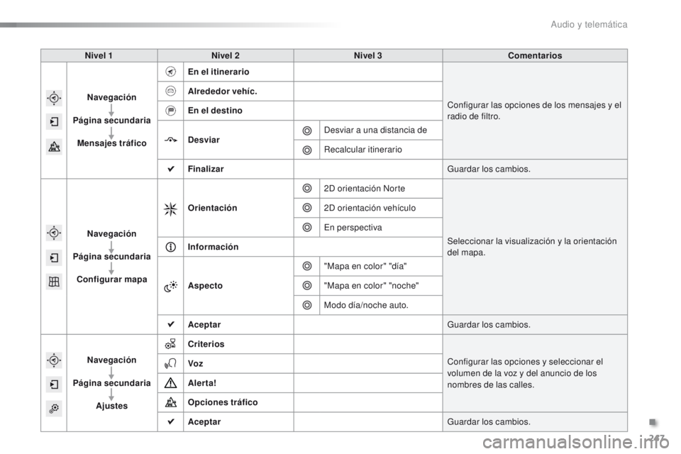 PEUGEOT 2008 2015  Manual del propietario (in Spanish) 247
2008_es_Chap12b_SMEGplus_ed01-2015
Nivel 1Nivel 2 Nivel 3 Comentarios
Navegación
Página secundaria Mensajes tráfico En el itinerario
Configurar las opciones de los mensajes y el 
radio de filtr