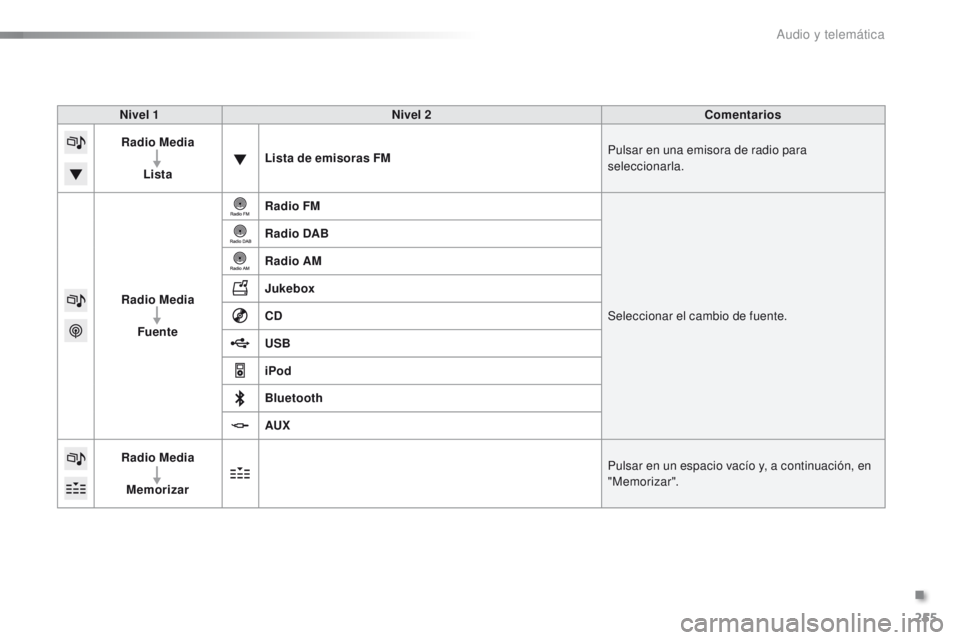 PEUGEOT 2008 2015  Manual del propietario (in Spanish) 255
2008_es_Chap12b_SMEGplus_ed01-2015
Nivel 1Nivel 2 Comentarios
Radio Media
Lista Lista de emisoras FM
Pulsar en una emisora de radio para 
seleccionarla.
Radio Media Fuente Radio FM
Seleccionar el 