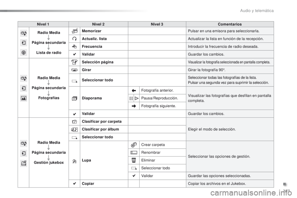 PEUGEOT 2008 2015  Manual del propietario (in Spanish) 257
2008_es_Chap12b_SMEGplus_ed01-2015
Nivel 1Nivel 2 Nivel 3 Comentarios
Radio Media
Página secundaria  
Lista de radio Memorizar
Pulsar en una emisora para seleccionarla.
Actualiz. lista Actualizar