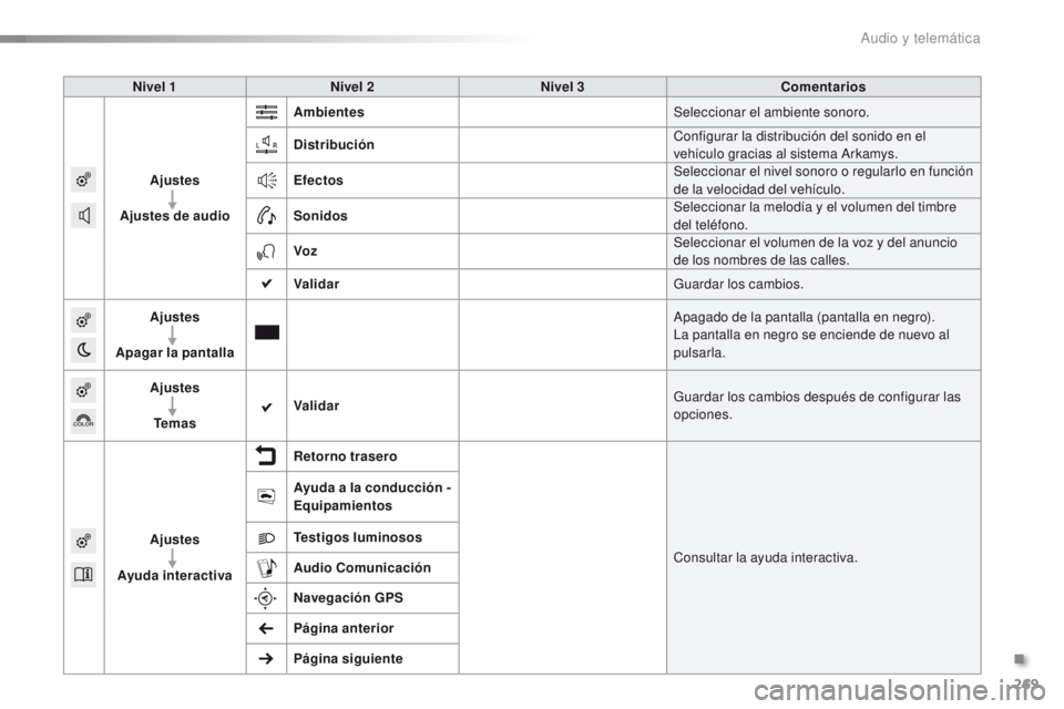 PEUGEOT 2008 2015  Manual del propietario (in Spanish) 269
2008_es_Chap12b_SMEGplus_ed01-2015
Nivel 1Nivel 2 Nivel 3 Comentarios
Ajustes
Ajustes de audio Ambientes
Seleccionar el ambiente sonoro.
Distribución Configurar la distribución del sonido en el 