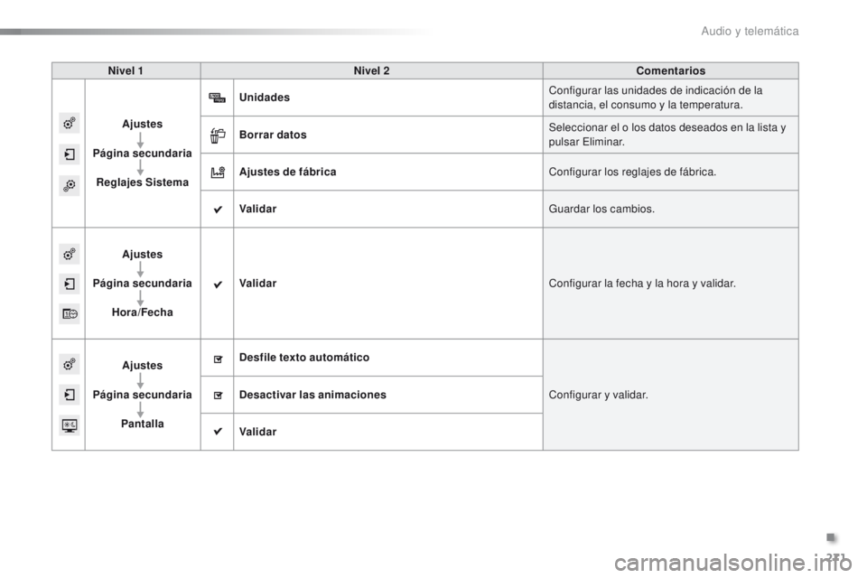 PEUGEOT 2008 2015  Manual del propietario (in Spanish) 271
2008_es_Chap12b_SMEGplus_ed01-2015
Nivel 1Nivel 2 Comentarios
Ajustes
Página secundaria Reglajes Sistema Unidades
Configurar las unidades de indicación de la 
distancia, el consumo y la temperat