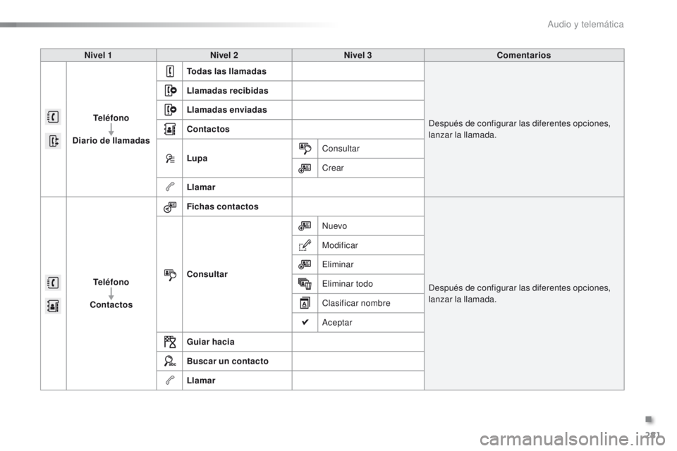 PEUGEOT 2008 2015 Manual del propietario (in Spanish) 281
2008_es_Chap12b_SMEGplus_ed01-2015
Nivel 1Nivel 2 Nivel 3 Comentarios
Teléfono
Diario de llamadas Todas las llamadas
Después de configurar las diferentes opciones,
lanzar la llamada.
Llamadas r PEUGEOT 2008 2015 Manual del propietario (in Spanish) 281
2008_es_Chap12b_SMEGplus_ed01-2015
Nivel 1Nivel 2 Nivel 3 Comentarios
Teléfono
Diario de llamadas Todas las llamadas
Después de configurar las diferentes opciones,
lanzar la llamada.
Llamadas r