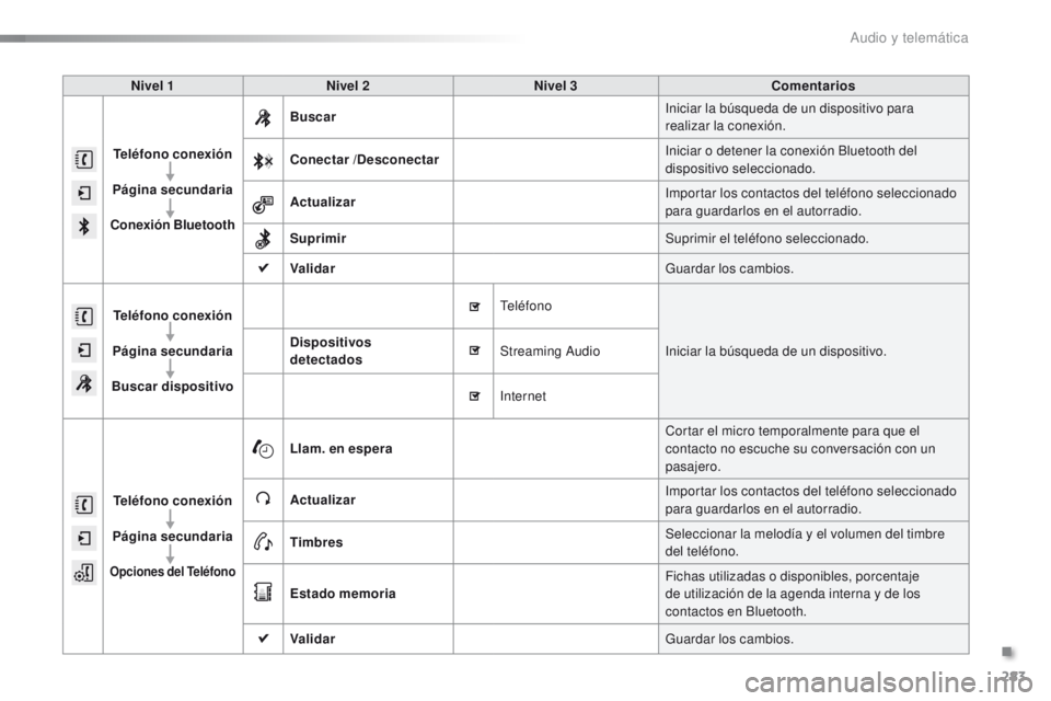 PEUGEOT 2008 2015 Manual del propietario (in Spanish) 283
2008_es_Chap12b_SMEGplus_ed01-2015
Nivel 1Nivel 2 Nivel 3 Comentarios
Teléfono conexión
Página secundaria
Conexión Bluetooth Buscar
Iniciar la búsqueda de un dispositivo para
realizar la co PEUGEOT 2008 2015 Manual del propietario (in Spanish) 283
2008_es_Chap12b_SMEGplus_ed01-2015
Nivel 1Nivel 2 Nivel 3 Comentarios
Teléfono conexión
Página secundaria
Conexión Bluetooth Buscar
Iniciar la búsqueda de un dispositivo para
realizar la co