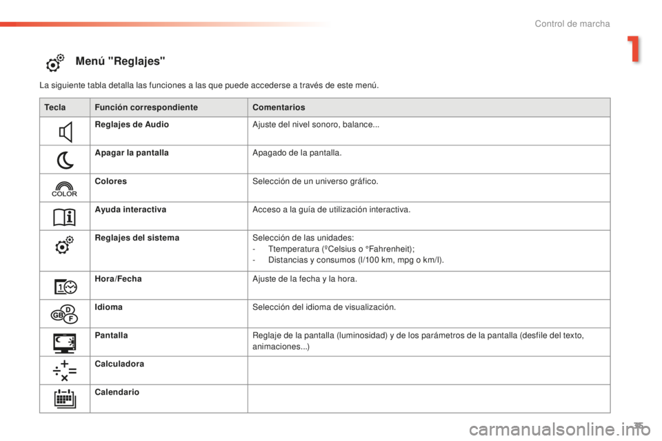 PEUGEOT 2008 2015 Manual del propietario (in Spanish) 35
2008_es_Chap01_controle-de-marche_ed01-2015
Menú "Reglajes"
La siguiente tabla detalla las funciones a las que puede accederse a través de este menú.Tecla Función correspondiente Coment PEUGEOT 2008 2015 Manual del propietario (in Spanish) 35
2008_es_Chap01_controle-de-marche_ed01-2015
Menú "Reglajes"
La siguiente tabla detalla las funciones a las que puede accederse a través de este menú.Tecla Función correspondiente Coment