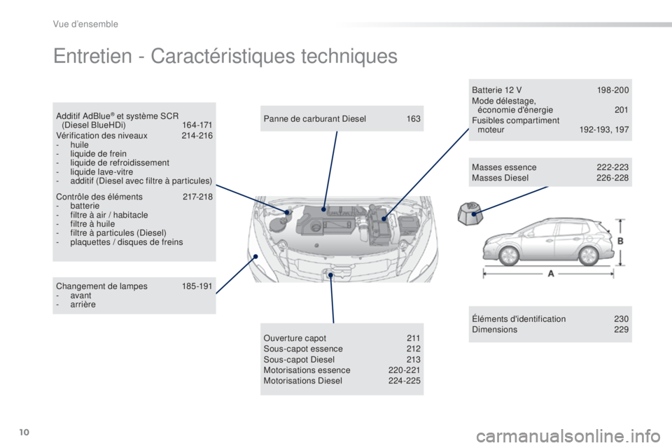PEUGEOT 2008 2015 Manuel du propriétaire (in French) 10
Entretien - Caractéristiques techniques
Éléments d'identification 230
Dimensions 229
Changement de lampes
1
85-191
-
avant
-
arrière Panne de carburant Diesel
1
63
Ouverture capo PEUGEOT 2008 2015 Manuel du propriétaire (in French) 10
Entretien - Caractéristiques techniques
Éléments d'identification 230
Dimensions 229
Changement de lampes
1
85-191
-
avant
-
arrière Panne de carburant Diesel
1
63
Ouverture capo