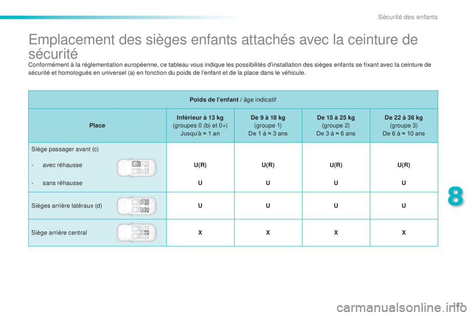 PEUGEOT 2008 2015  Manuel du propriétaire (in French) 151
Emplacement des sièges enfants attachés avec la ceinture de 
sécurité
Poids de l’enfant / âge indicatif
Place Inférieur à 13 kg 
(groupes 0 (b) et 0+) Jusqu’à ≈ 1 an De 9 à 18 kg 
(