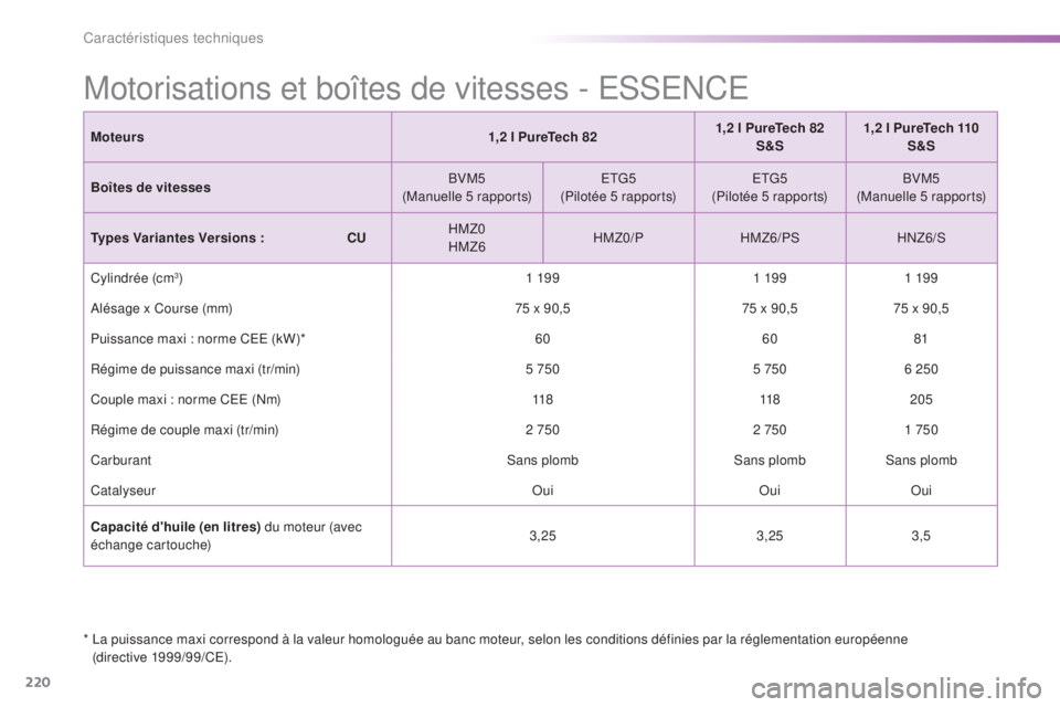 PEUGEOT 2008 2015  Manuel du propriétaire (in French) 220
Motorisations et boîtes de vitesses - ESSENCE
*  La puissance maxi correspond à la valeur homologuée au banc moteur, selon les conditions définies par la réglementation européenne (directive