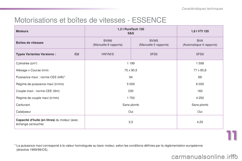PEUGEOT 2008 2015  Manuel du propriétaire (in French) 221
Moteurs1,2 l PureTech 130
S&S 1,6 l VTI 120
Boîtes de vitesses BVM6
(Manuelle 6 rapports) BVM5
(Manuelle 5 rapports) BVA
(Automatique 4 rapports)
Types Variantes Versions : 
   
C
 UHNYM/S 5FS05F
