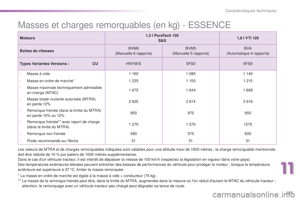 PEUGEOT 2008 2015  Manuel du propriétaire (in French) 223
Masses et charges remorquables (en kg) - ESSENCE
Moteurs1,2 l PureTech 130
S&S 1,6 l VTi 120
Boîtes de vitesses BVM6
(Manuelle 6 rapports) BVM5
(Manuelle 5 rapports) BVA
(Automatique 4 rapports)
