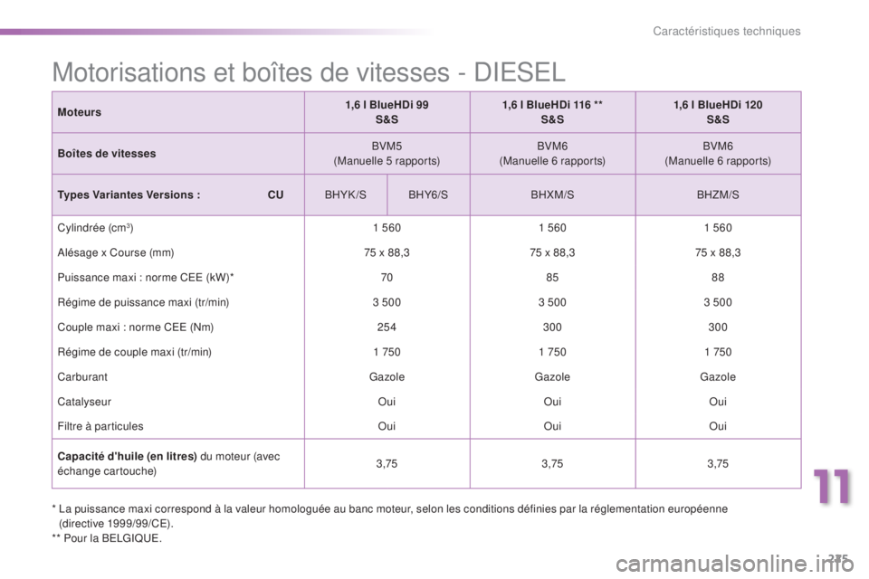 PEUGEOT 2008 2015  Manuel du propriétaire (in French) 225
*  La puissance maxi correspond à la valeur homologuée au banc moteur, selon les conditions définies par la réglementation européenne (directive 1999/99/CE).
** Pour la BELGIQUE.
Motorisation