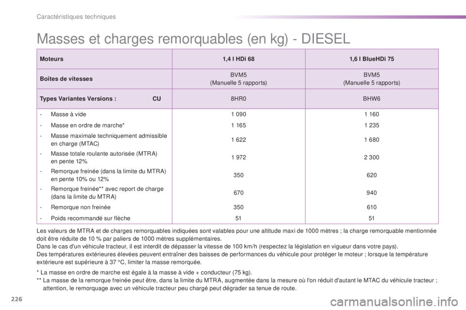 PEUGEOT 2008 2015  Manuel du propriétaire (in French) 226
Masses et charges remorquables (en kg) - DIESEL
* La masse en ordre de marche est égale à la masse à vide + conducteur (75 kg).
**  L a masse de la remorque freinée peut être, dans la limite 