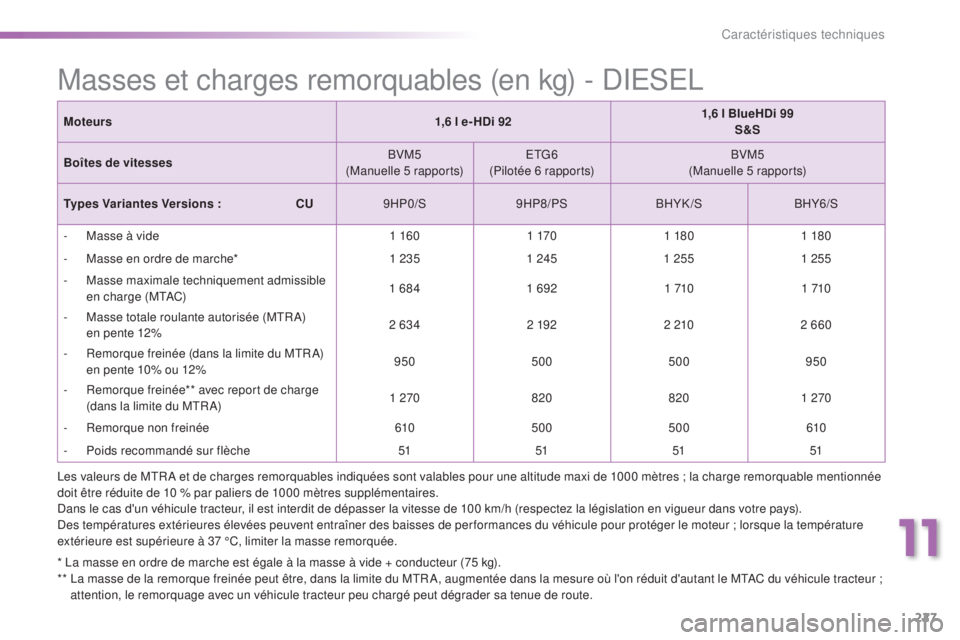 PEUGEOT 2008 2015  Manuel du propriétaire (in French) 227
Masses et charges remorquables (en kg) - DIESEL
* La masse en ordre de marche est égale à la masse à vide + conducteur (75 kg).
**  L a masse de la remorque freinée peut être, dans la limite 