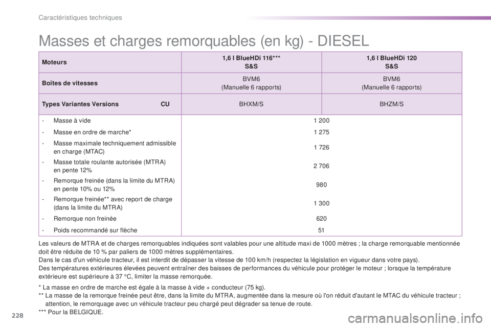 PEUGEOT 2008 2015  Manuel du propriétaire (in French) 228
Masses et charges remorquables (en kg) - DIESEL
* La masse en ordre de marche est égale à la masse à vide + conducteur (75 kg).
**  L a masse de la remorque freinée peut être, dans la limite 