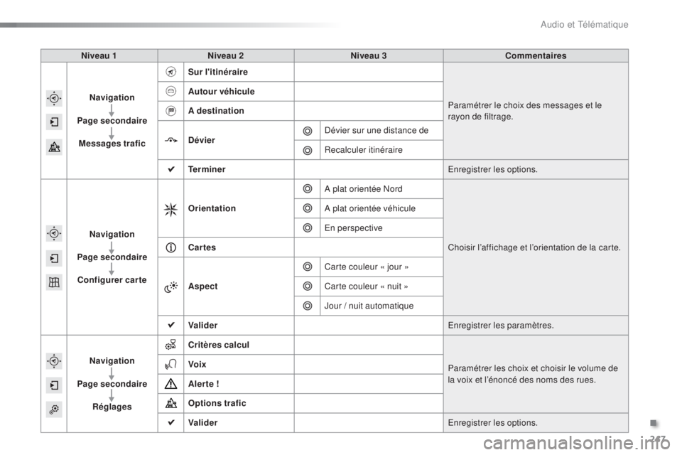 PEUGEOT 2008 2015  Manuel du propriétaire (in French) 247
Niveau 1Niveau 2 Niveau 3 Commentaires
Navigation
Page secondaire Messages trafic Sur l'itinéraire
Paramétrer le choix des messages et le 
rayon de filtrage.
Autour véhicule
A destination
D
