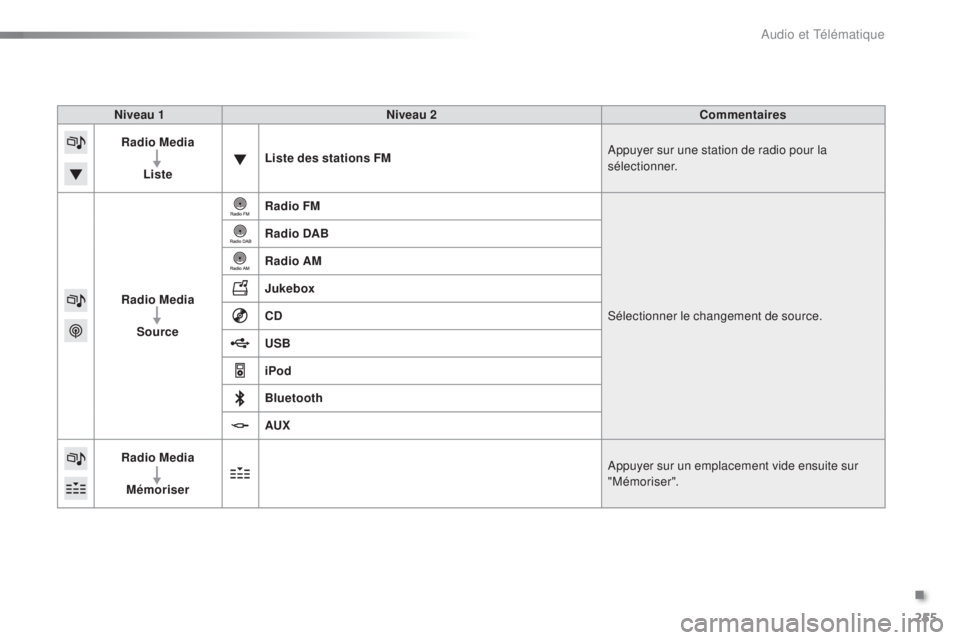 PEUGEOT 2008 2015  Manuel du propriétaire (in French) 255
Niveau 1Niveau 2 Commentaires
Radio Media
Liste Liste des stations FM
Appuyer sur une station de radio pour la 
sélectionner.
Radio Media Source Radio FM
Sélectionner le changement de source.
Ra