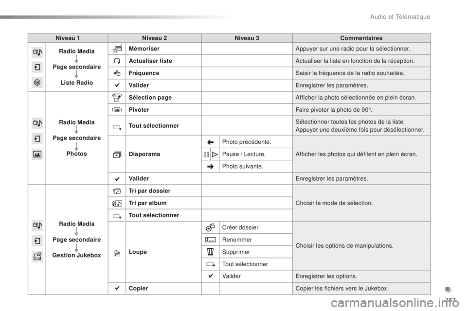 PEUGEOT 2008 2015 Manuel du propriétaire (in French) 257
Niveau 1Niveau 2 Niveau 3 Commentaires
Radio Media
Page secondaire Liste Radio Mémoriser
Appuyer sur une radio pour la sélectionner.
Actualiser liste Actualiser la liste en fonction de la récep PEUGEOT 2008 2015 Manuel du propriétaire (in French) 257
Niveau 1Niveau 2 Niveau 3 Commentaires
Radio Media
Page secondaire Liste Radio Mémoriser
Appuyer sur une radio pour la sélectionner.
Actualiser liste Actualiser la liste en fonction de la récep